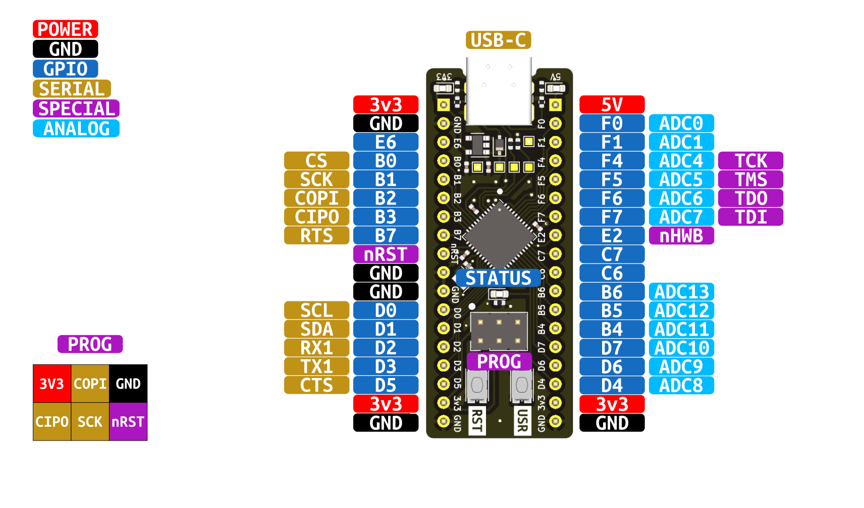 pinout description of all the alt functions of the atmega32u4 breakout board